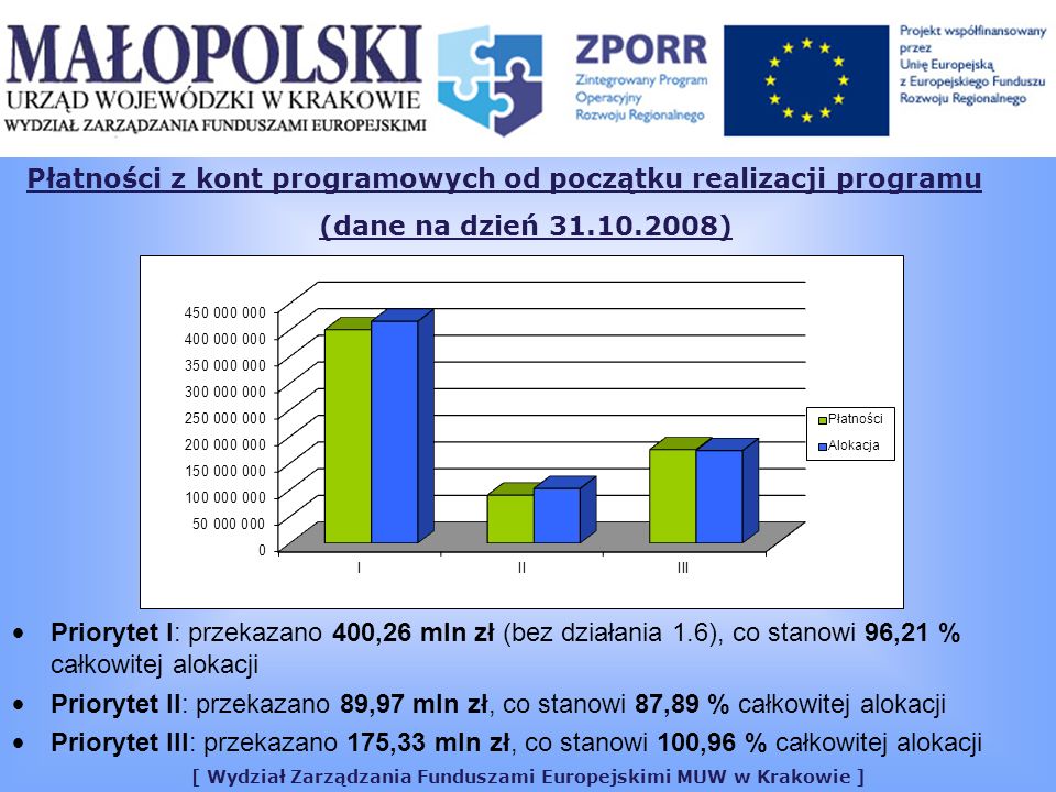 [ Wydział Zarządzania Funduszami Europejskimi MUW w Krakowie ] Płatności z kont programowych od początku realizacji programu (dane na dzień ) Priorytet I: przekazano 400,26 mln zł (bez działania 1.6), co stanowi 96,21 % całkowitej alokacji Priorytet II: przekazano 89,97 mln zł, co stanowi 87,89 % całkowitej alokacji Priorytet III: przekazano 175,33 mln zł, co stanowi 100,96 % całkowitej alokacji