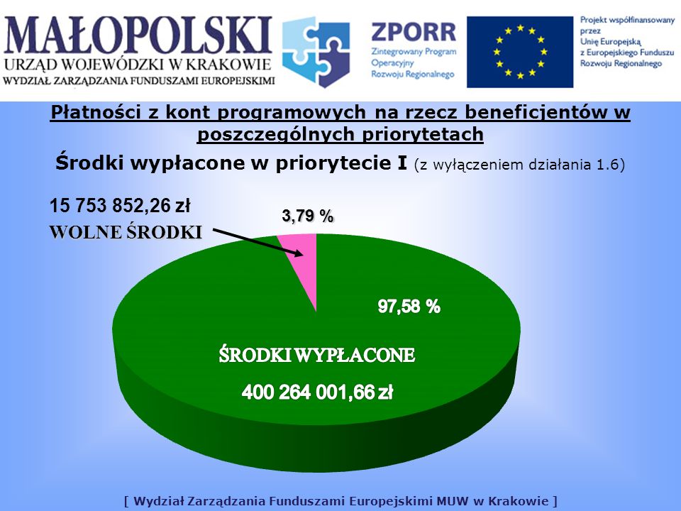 [ Wydział Zarządzania Funduszami Europejskimi MUW w Krakowie ] Płatności z kont programowych na rzecz beneficjentów w poszczególnych priorytetach Środki wypłacone w priorytecie I (z wyłączeniem działania 1.6) ,26 zł WOLNE ŚRODKI 3,79 %