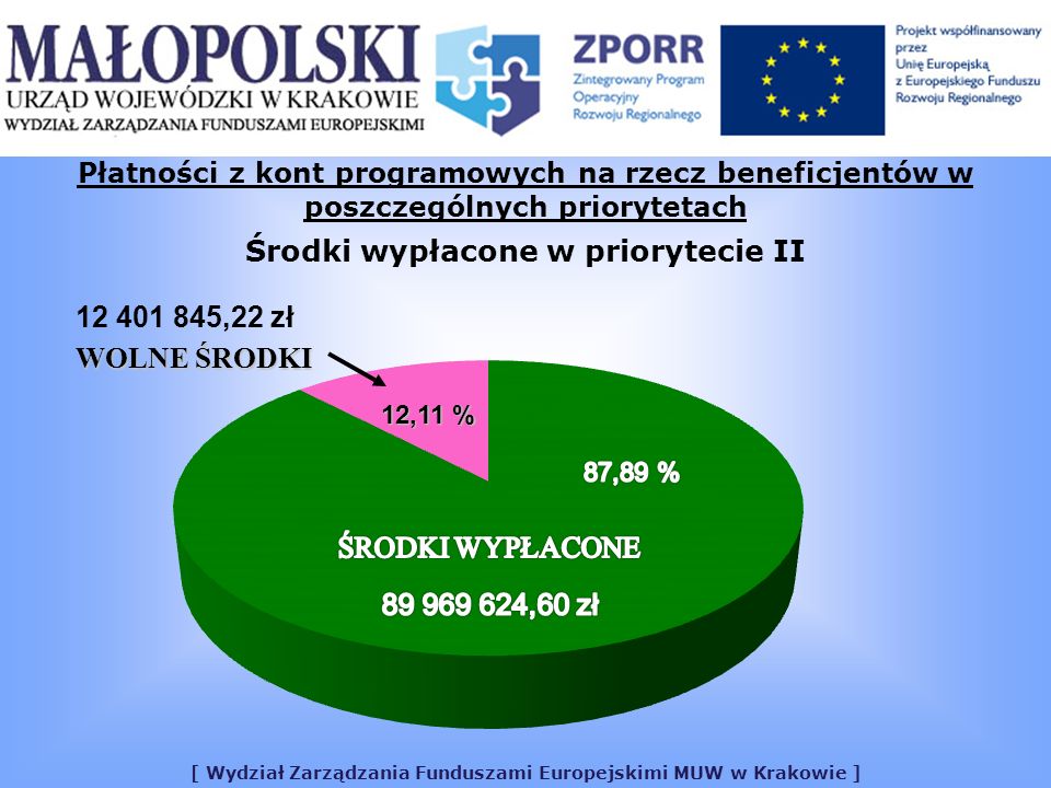 [ Wydział Zarządzania Funduszami Europejskimi MUW w Krakowie ] Płatności z kont programowych na rzecz beneficjentów w poszczególnych priorytetach Środki wypłacone w priorytecie II ,22 zł WOLNE ŚRODKI 12,11 %