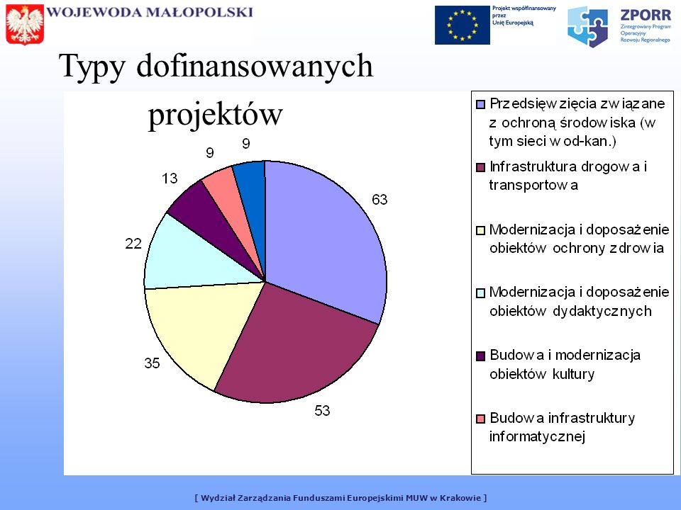 [ Wydział Zarządzania Funduszami Europejskimi MUW w Krakowie ] Typy dofinansowanych projektów