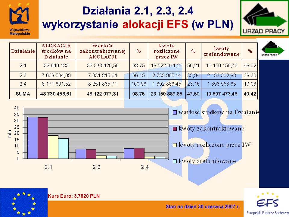 4 Działania 2.1, 2.3, 2.4 wykorzystanie alokacji EFS (w PLN) Stan na dzień 30 czerwca 2007 r.