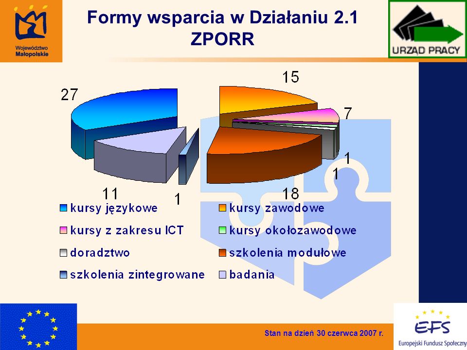 7 Formy wsparcia w Działaniu 2.1 ZPORR Stan na dzień 30 czerwca 2007 r.