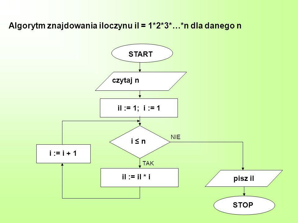 Algorytm znajdowania iloczynu il = 1*2*3*…*n dla danego n START czytaj n il := il * i pisz il STOP i n TAK NIE il := 1; i := 1 i := i + 1