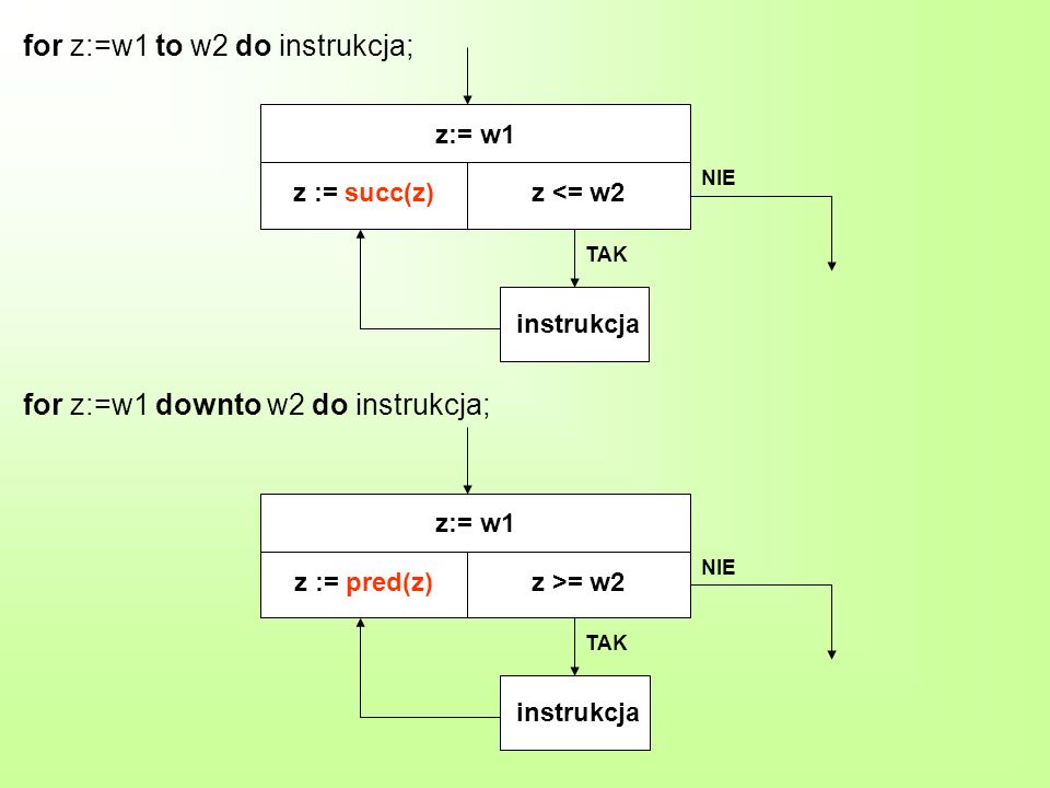 z:= w1 z := succ(z)z <= w2 instrukcja TAK NIE z:= w1 z := pred(z)z >= w2 instrukcja TAK NIE for z:=w1 to w2 do instrukcja; for z:=w1 downto w2 do instrukcja;