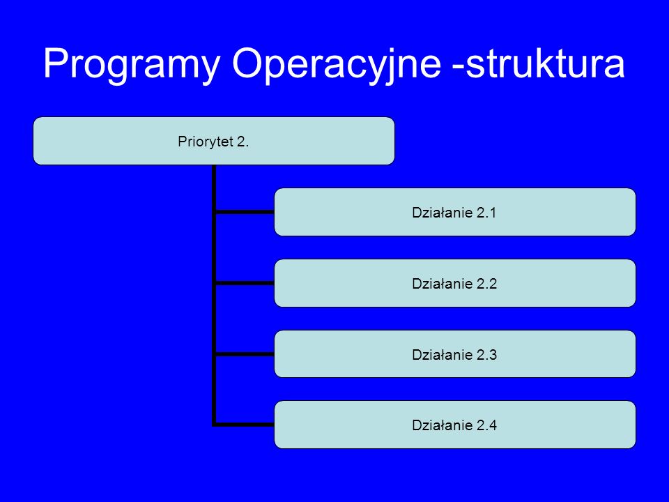 Programy Operacyjne -struktura Priorytet 2. Działanie 2.1 Działanie 2.2 Działanie 2.3 Działanie 2.4