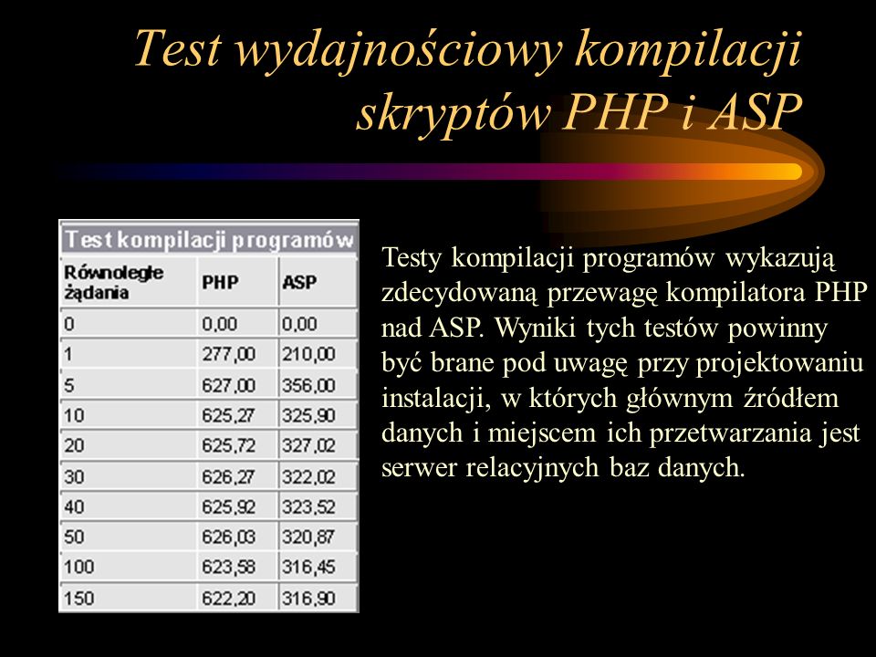 Test wydajnościowy kompilacji skryptów PHP i ASP Testy kompilacji programów wykazują zdecydowaną przewagę kompilatora PHP nad ASP.