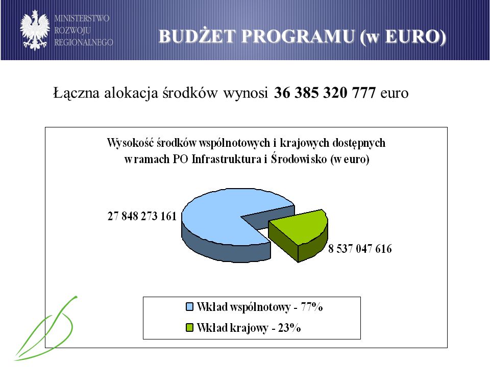 Alokacja środków w PO IiŚ Łączna alokacja środków wynosi euro BUDŻET PROGRAMU (w EURO)