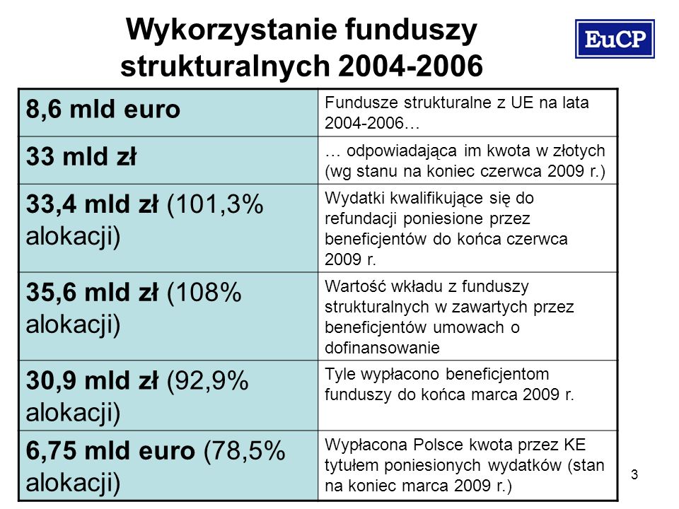 3 Wykorzystanie funduszy strukturalnych ,6 mld euro Fundusze strukturalne z UE na lata … 33 mld zł … odpowiadająca im kwota w złotych (wg stanu na koniec czerwca 2009 r.) 33,4 mld zł (101,3% alokacji) Wydatki kwalifikujące się do refundacji poniesione przez beneficjentów do końca czerwca 2009 r.