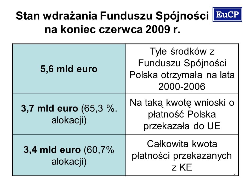 4 Stan wdrażania Funduszu Spójności na koniec czerwca 2009 r.