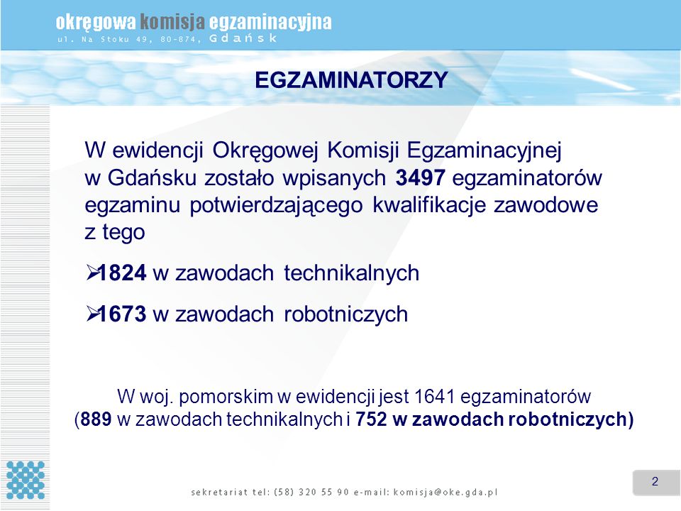 2 2 W ewidencji Okręgowej Komisji Egzaminacyjnej w Gdańsku zostało wpisanych 3497 egzaminatorów egzaminu potwierdzającego kwalifikacje zawodowe z tego 1824 w zawodach technikalnych 1673 w zawodach robotniczych W woj.