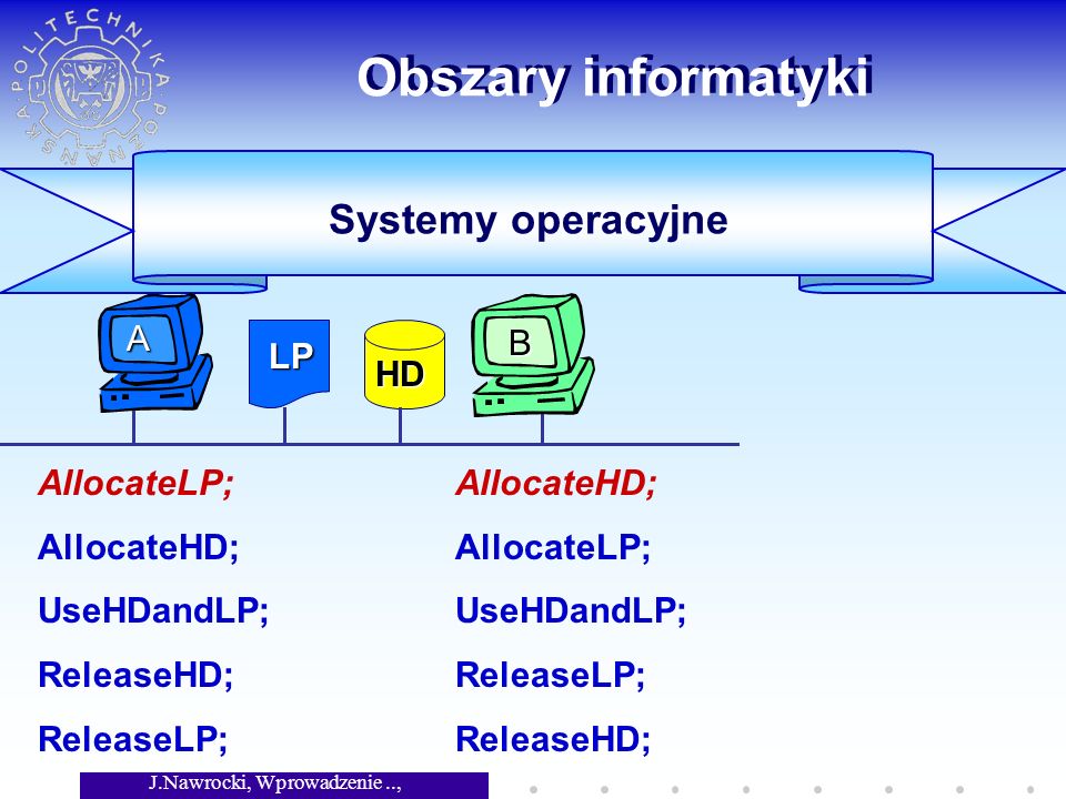 J.Nawrocki, Wprowadzenie.., Wykład 1 Obszary informatyki AllocateLP; AllocateHD; UseHDandLP; ReleaseHD; ReleaseLP; AllocateHD; AllocateLP; UseHDandLP; ReleaseLP; ReleaseHD; Systemy operacyjne LP HD B A