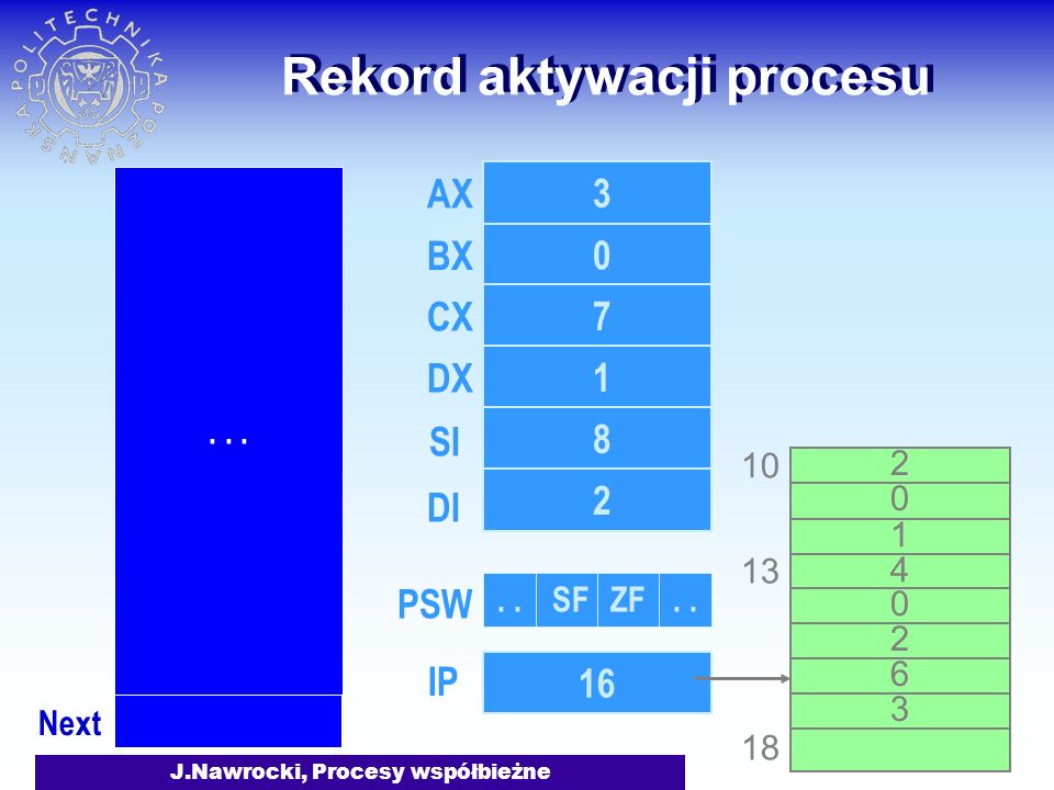 J.Nawrocki, Procesy współbieżne Rekord aktywacji procesu AX 3 BX 0 CX 7 DX 1 SI 8 DI IP SFZF.
