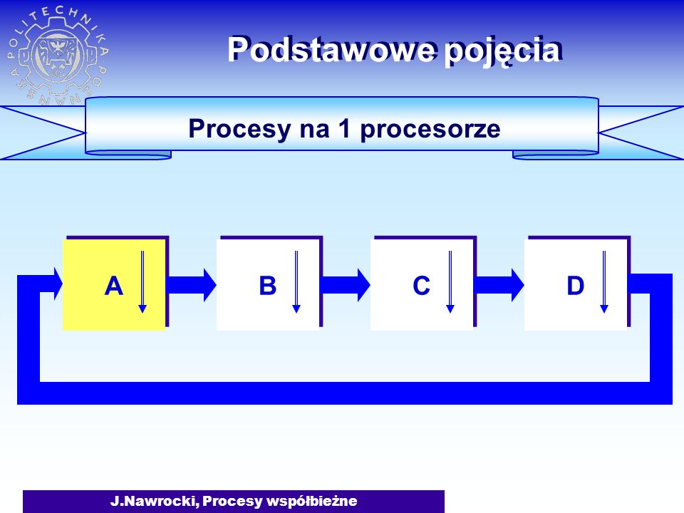 J.Nawrocki, Procesy współbieżne Procesy na 1 procesorze Podstawowe pojęcia A A B B C C D D