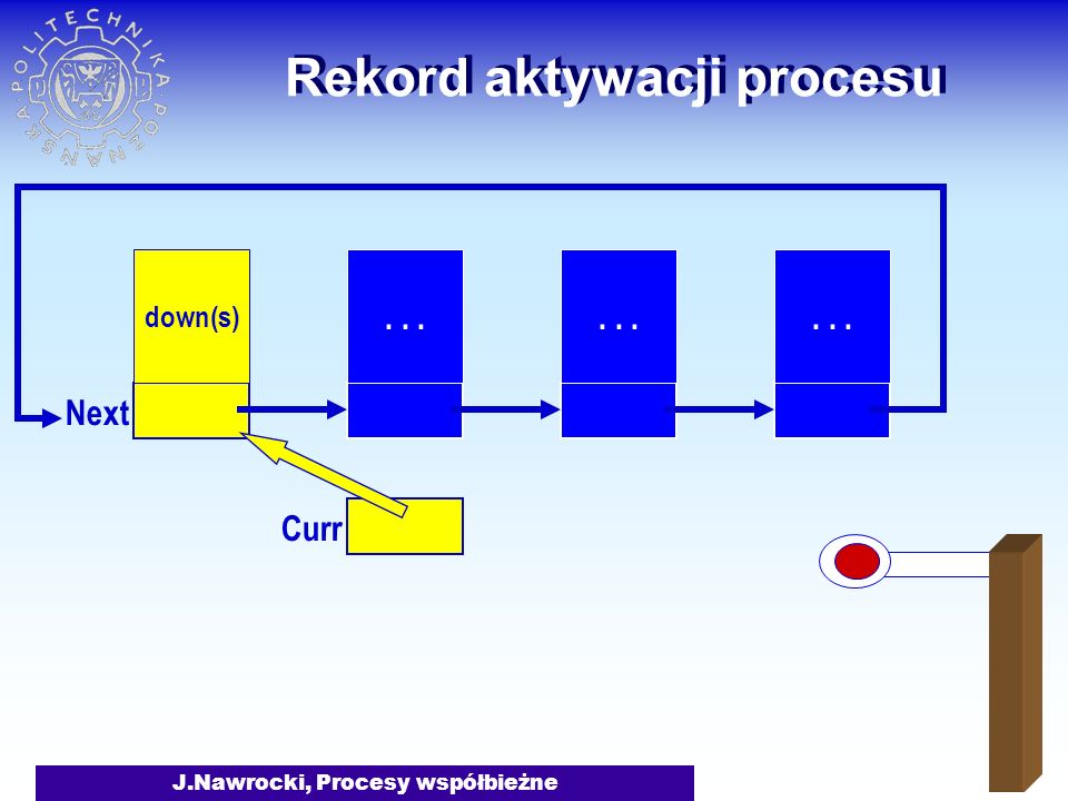 J.Nawrocki, Procesy współbieżne Rekord aktywacji procesu Next down(s)... Curr