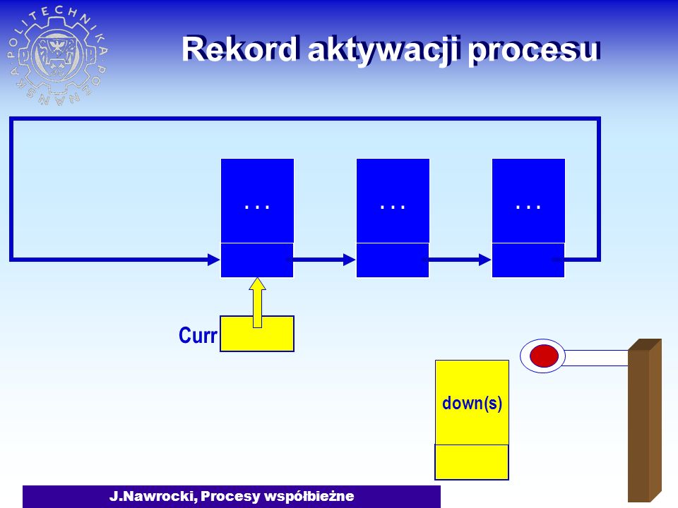 J.Nawrocki, Procesy współbieżne Rekord aktywacji procesu down(s)... Curr