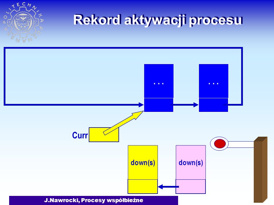 J.Nawrocki, Procesy współbieżne Rekord aktywacji procesu down(s)... Curr