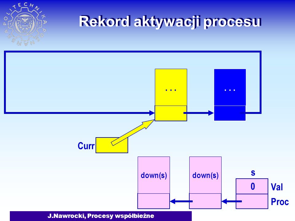 J.Nawrocki, Procesy współbieżne Rekord aktywacji procesu down(s)... Curr s 0 Val Proc