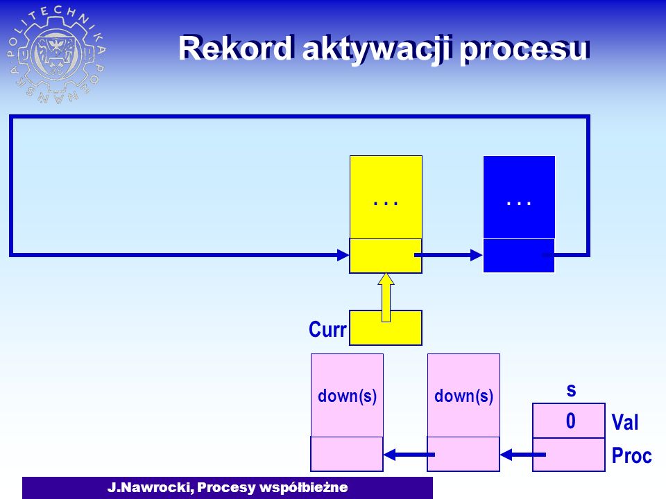 J.Nawrocki, Procesy współbieżne Rekord aktywacji procesu down(s)... s 0 Val Proc Curr