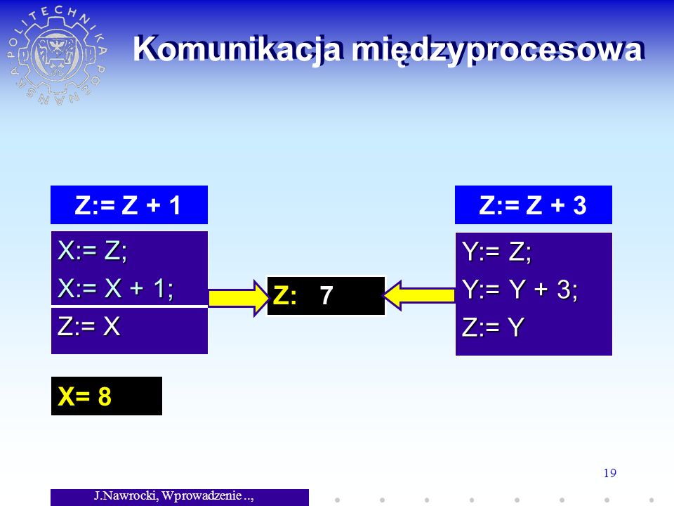 J.Nawrocki, Wprowadzenie.., Wykład 7 19 Komunikacja międzyprocesowa X:= Z; X:= X + 1; Z:= X Y:= Z; Y:= Y + 3; Z:= Y Z: 7 Z:= Z + 1Z:= Z + 3 X= 8
