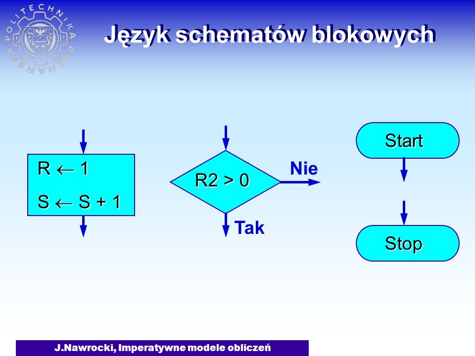 J.Nawrocki, Imperatywne modele obliczeń Język schematów blokowych R 1 R 1 S S + 1 S S + 1 R2 > 0 Tak Nie Start Stop