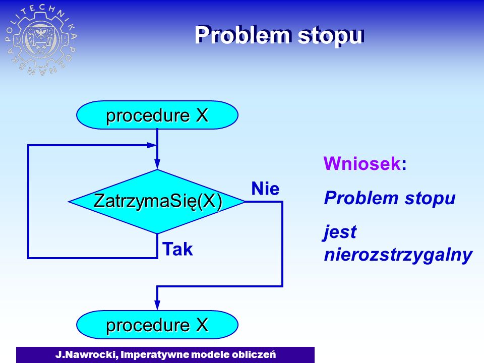 J.Nawrocki, Imperatywne modele obliczeń Problem stopu ZatrzymaSię(X) procedure X Tak Nie Wniosek: Problem stopu jest nierozstrzygalny