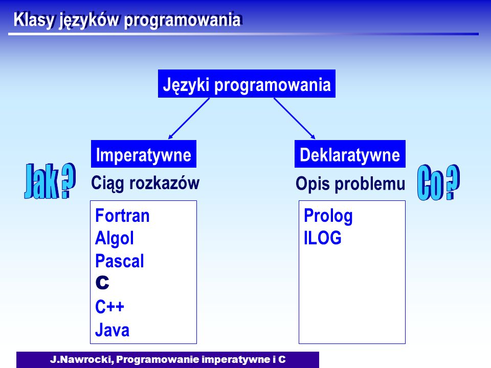 J.Nawrocki, Programowanie imperatywne i C Klasy języków programowania Języki programowania Ciąg rozkazów Opis problemu Fortran Algol Pascal C C++ Java Prolog ILOG ImperatywneDeklaratywne