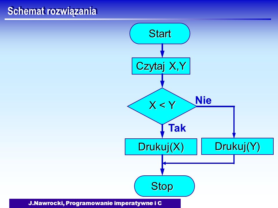 J.Nawrocki, Programowanie imperatywne i C Schemat rozwiązania Start Czytaj X,Y X < Y TakDrukuj(X) NieDrukuj(Y) Stop