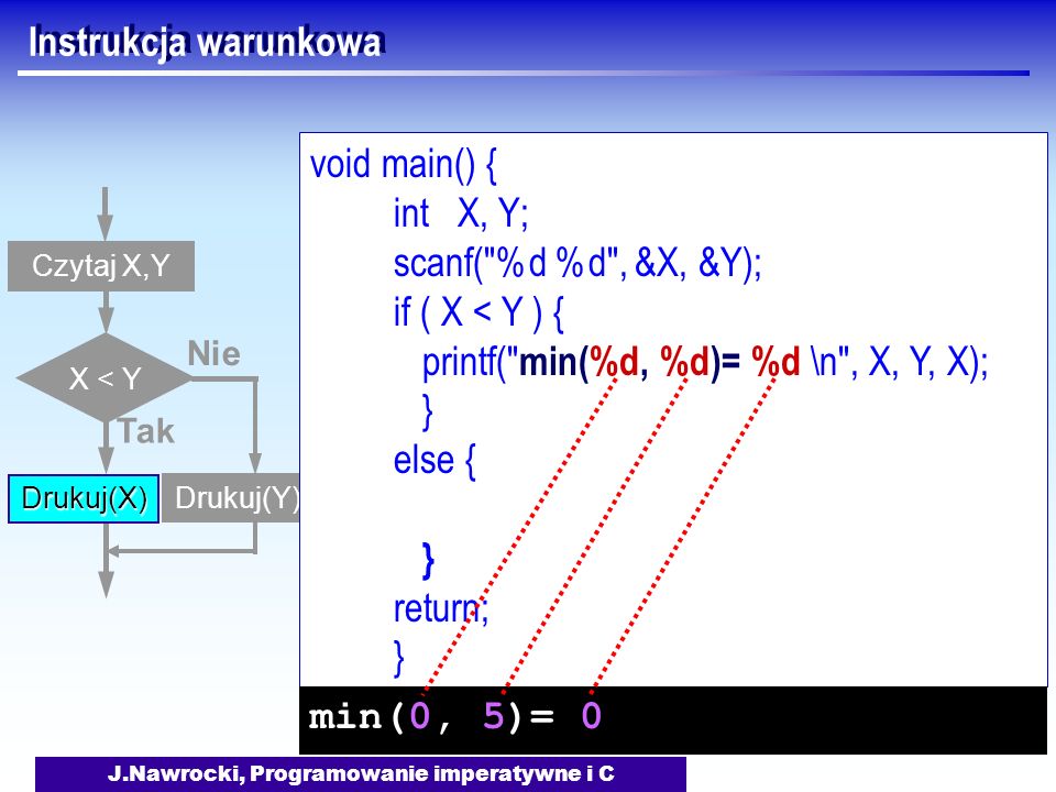 J.Nawrocki, Programowanie imperatywne i C Instrukcja warunkowa Czytaj X,Y X < Y Tak Drukuj(X) Nie Drukuj(Y) void main() { int X, Y; scanf( %d %d , &X, &Y); if ( X < Y ) { printf( min(%d, %d)= %d \n , X, Y, X); } else { } return; } min(0, 5)= 0