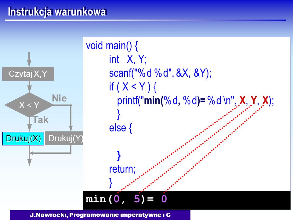 J.Nawrocki, Programowanie imperatywne i C Instrukcja warunkowa Czytaj X,Y X < Y Tak Drukuj(X) Nie Drukuj(Y) void main() { int X, Y; scanf( %d %d , &X, &Y); if ( X < Y ) { printf( min( %d, %d )= %d \n , X, Y, X ); } else { } return; } min(0, 5)= 0