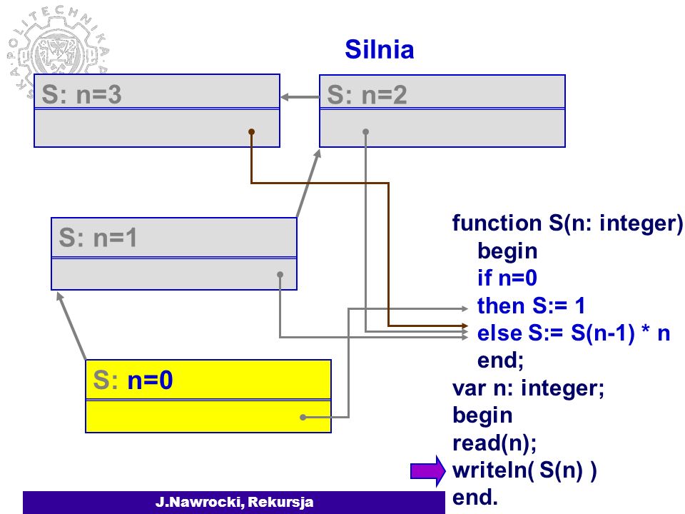 J.Nawrocki, Rekursja Silnia function S(n: integer):integ begin if n=0 then S:= 1 else S:= S(n-1) * n end; var n: integer; begin read(n); writeln( S(n) ) end.