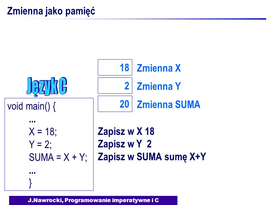 J.Nawrocki, Programowanie imperatywne i C Zmienna jako pamięć Zmienna X 18 Zmienna Y 2 Zmienna SUMA 20 Zapisz w X 18 Zapisz w Y 2 Zapisz w SUMA sumę X+Y void main() {...