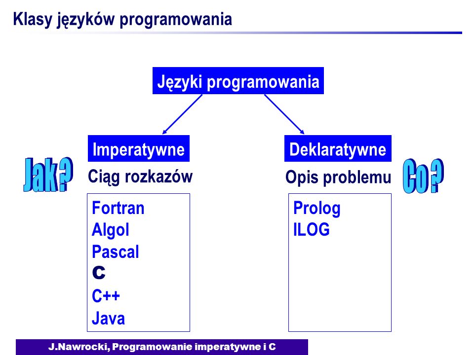J.Nawrocki, Programowanie imperatywne i C Klasy języków programowania Języki programowania Ciąg rozkazów Opis problemu Fortran Algol Pascal C C++ Java Prolog ILOG ImperatywneDeklaratywne