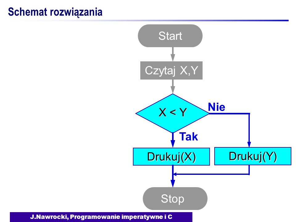 J.Nawrocki, Programowanie imperatywne i C Schemat rozwiązania Start Czytaj X,Y X < Y Tak Drukuj(X) Nie Drukuj(Y) Stop