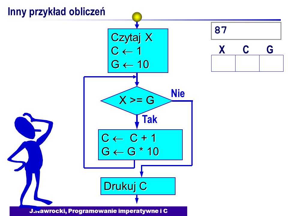 J.Nawrocki, Programowanie imperatywne i C Inny przykład obliczeń Nie X >= G Tak C C + 1 G G * 10 Drukuj C Czytaj X C 1 G 10 X X C C G G 87