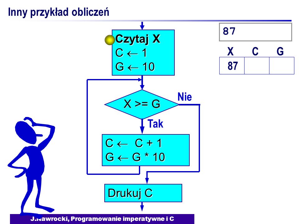 J.Nawrocki, Programowanie imperatywne i C Inny przykład obliczeń Nie X >= G Tak C C + 1 G G * 10 Drukuj C Czytaj X C 1 G X X C C G G