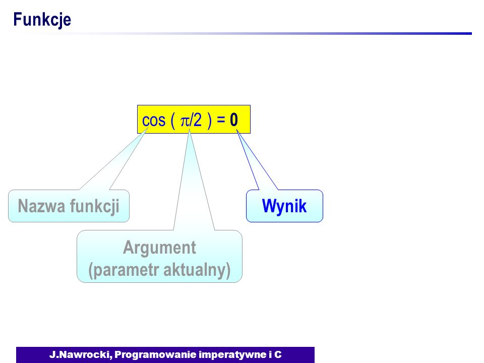 J.Nawrocki, Programowanie imperatywne i C Funkcje cos ( /2 ) = 0 Argument (parametr aktualny) Nazwa funkcji Wynik