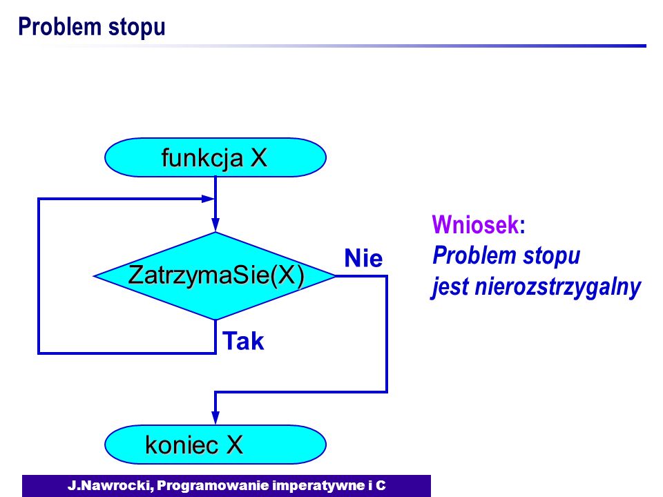 J.Nawrocki, Programowanie imperatywne i C Problem stopuZatrzymaSie(X) funkcja X koniec X Tak Nie Wniosek: Problem stopu jest nierozstrzygalny
