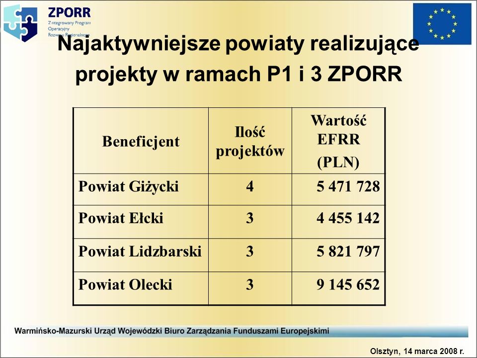 Najaktywniejsze powiaty realizujące projekty w ramach P1 i 3 ZPORR Beneficjent Ilość projektów Wartość EFRR (PLN) Powiat Giżycki Powiat Ełcki Powiat Lidzbarski Powiat Olecki Olsztyn, 14 marca 2008 r.