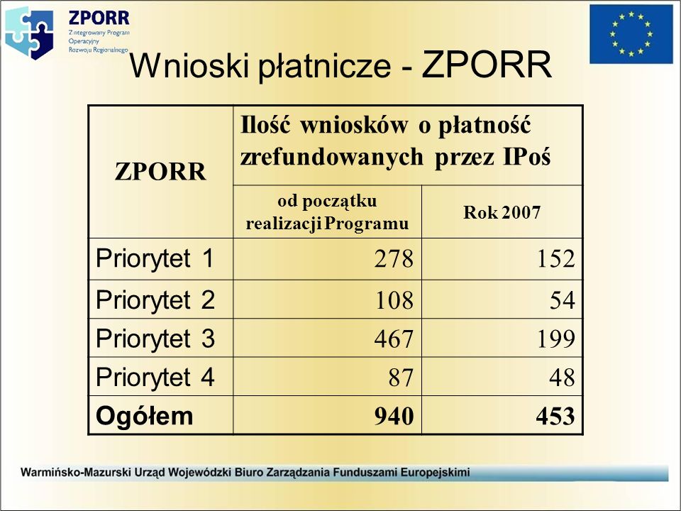 Wnioski płatnicze - ZPORR ZPORR Ilość wniosków o płatność zrefundowanych przez IPoś od początku realizacji Programu Rok 2007 Priorytet Priorytet Priorytet Priorytet Ogółem