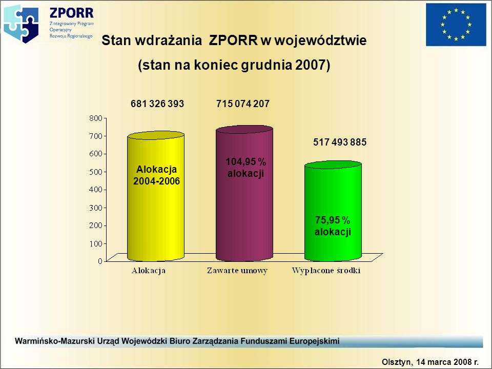 Stan wdrażania ZPORR w województwie (stan na koniec grudnia 2007) Alokacja ,95 % alokacji 75,95 % alokacji Olsztyn, 14 marca 2008 r.
