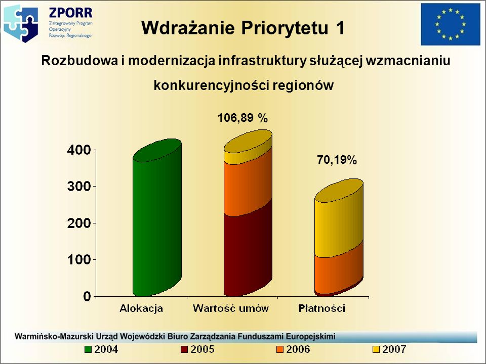 Wdrażanie Priorytetu 1 Rozbudowa i modernizacja infrastruktury służącej wzmacnianiu konkurencyjności regionów 106,89 % 70,19%