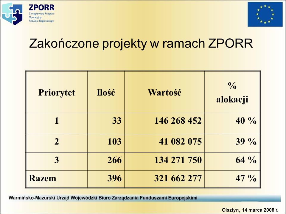 Zakończone projekty w ramach ZPORR PriorytetIlośćWartość % alokacji % % % Razem % Olsztyn, 14 marca 2008 r.