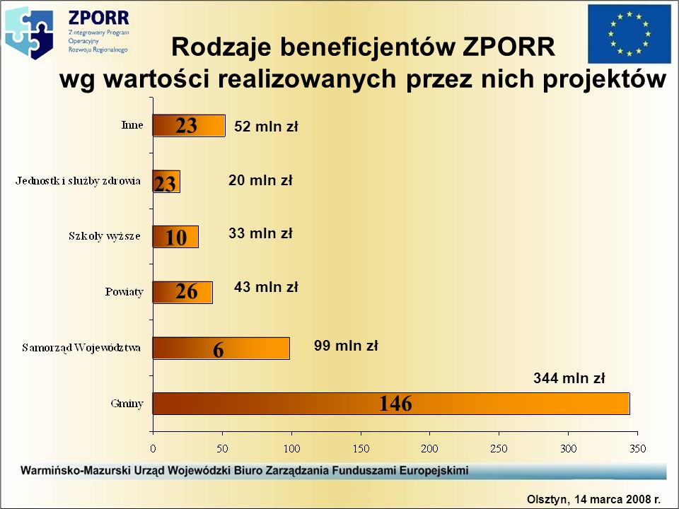 Rodzaje beneficjentów ZPORR wg wartości realizowanych przez nich projektów Olsztyn, 14 marca 2008 r.
