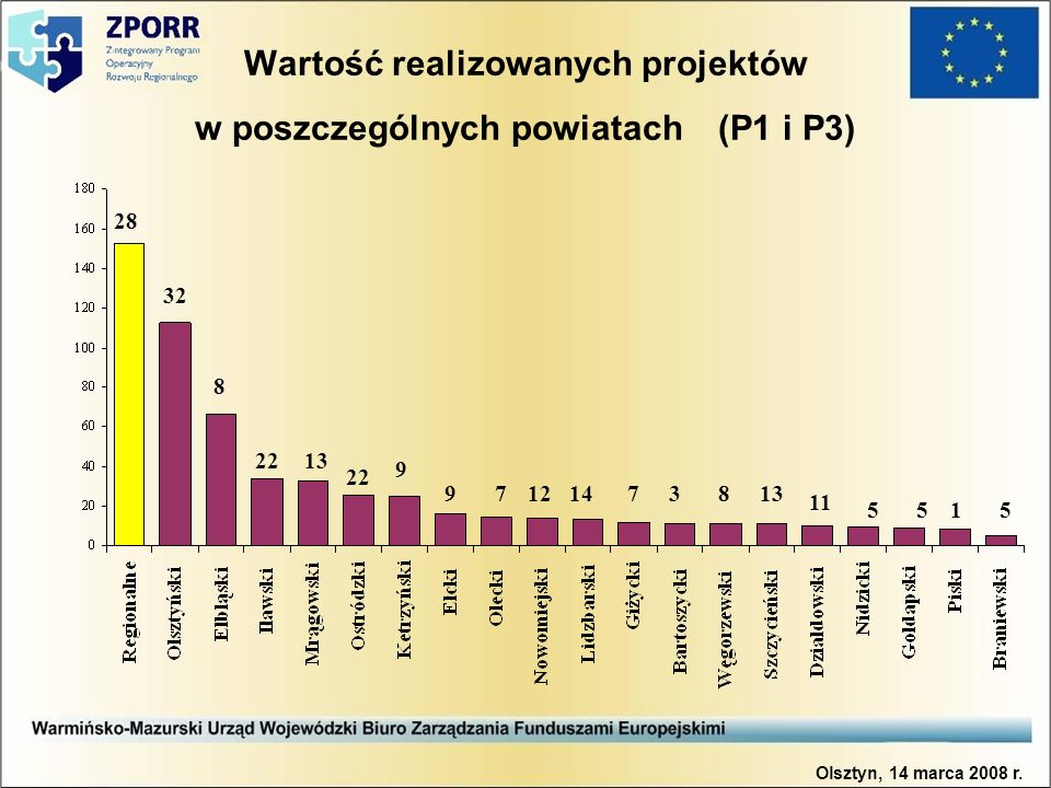 Wartość realizowanych projektów w poszczególnych powiatach (P1 i P3) Olsztyn, 14 marca 2008 r.