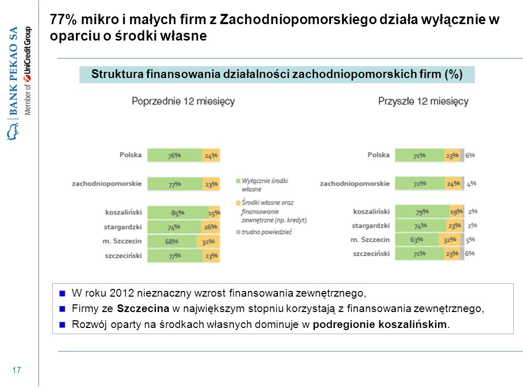 17 77% mikro i małych firm z Zachodniopomorskiego działa wyłącznie w oparciu o środki własne W roku 2012 nieznaczny wzrost finansowania zewnętrznego, Firmy ze Szczecina w największym stopniu korzystają z finansowania zewnętrznego, Rozwój oparty na środkach własnych dominuje w podregionie koszalińskim.