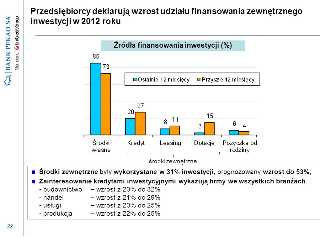 22 Przedsiębiorcy deklarują wzrost udziału finansowania zewnętrznego inwestycji w 2012 roku Środki zewnętrzne były wykorzystane w 31% inwestycji, prognozowany wzrost do 53%, Zainteresowanie kredytami inwestycyjnymi wykazują firmy we wszystkich branżach - budownictwo – wzrost z 20% do 32% - handel – wzrost z 21% do 29% - usługi– wzrost z 20% do 25% - produkcja– wzrost z 22% do 25% Źródła finansowania inwestycji (%) środki zewnętrzne