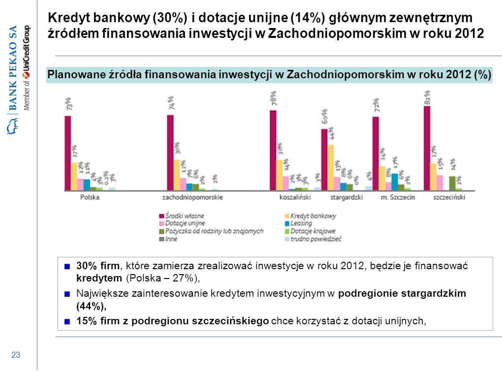 23 Kredyt bankowy (30%) i dotacje unijne (14%) głównym zewnętrznym źródłem finansowania inwestycji w Zachodniopomorskim w roku % firm, które zamierza zrealizować inwestycje w roku 2012, będzie je finansować kredytem (Polska – 27%), Największe zainteresowanie kredytem inwestycyjnym w podregionie stargardzkim (44%), 15% firm z podregionu szczecińskiego chce korzystać z dotacji unijnych, Planowane źródła finansowania inwestycji w Zachodniopomorskim w roku 2012 (%)