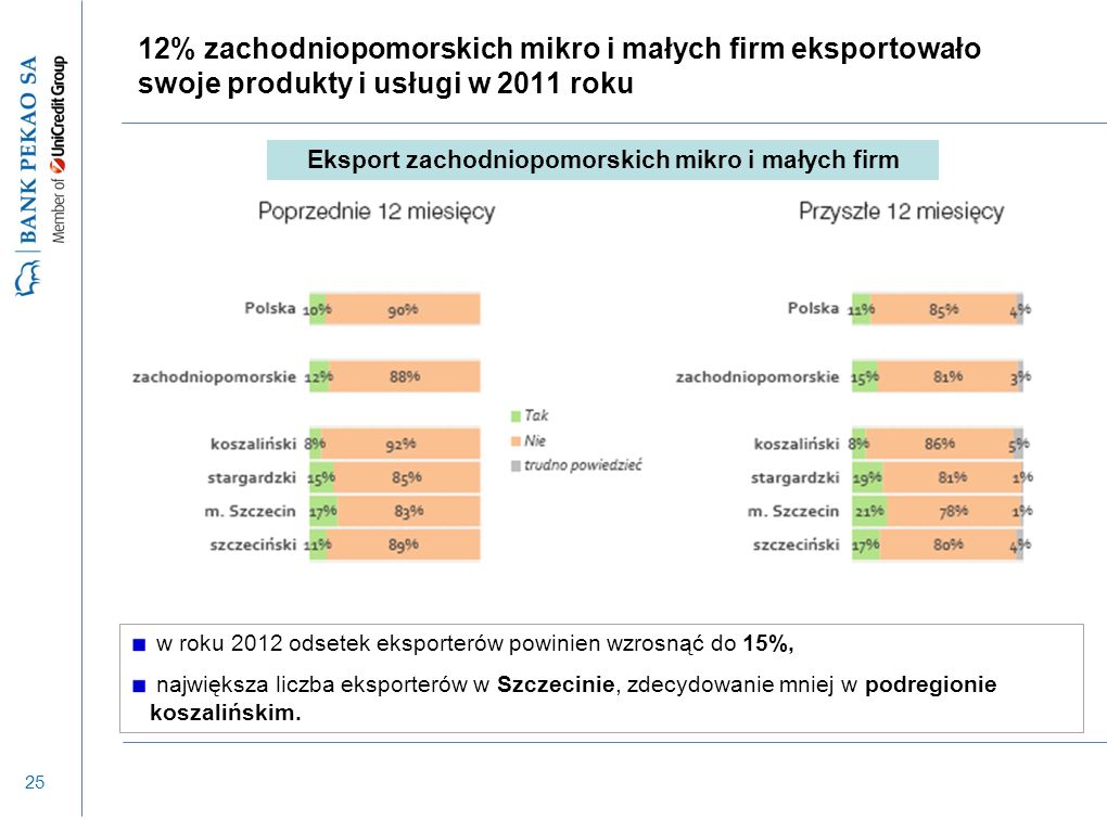 25 12% zachodniopomorskich mikro i małych firm eksportowało swoje produkty i usługi w 2011 roku w roku 2012 odsetek eksporterów powinien wzrosnąć do 15%, największa liczba eksporterów w Szczecinie, zdecydowanie mniej w podregionie koszalińskim.