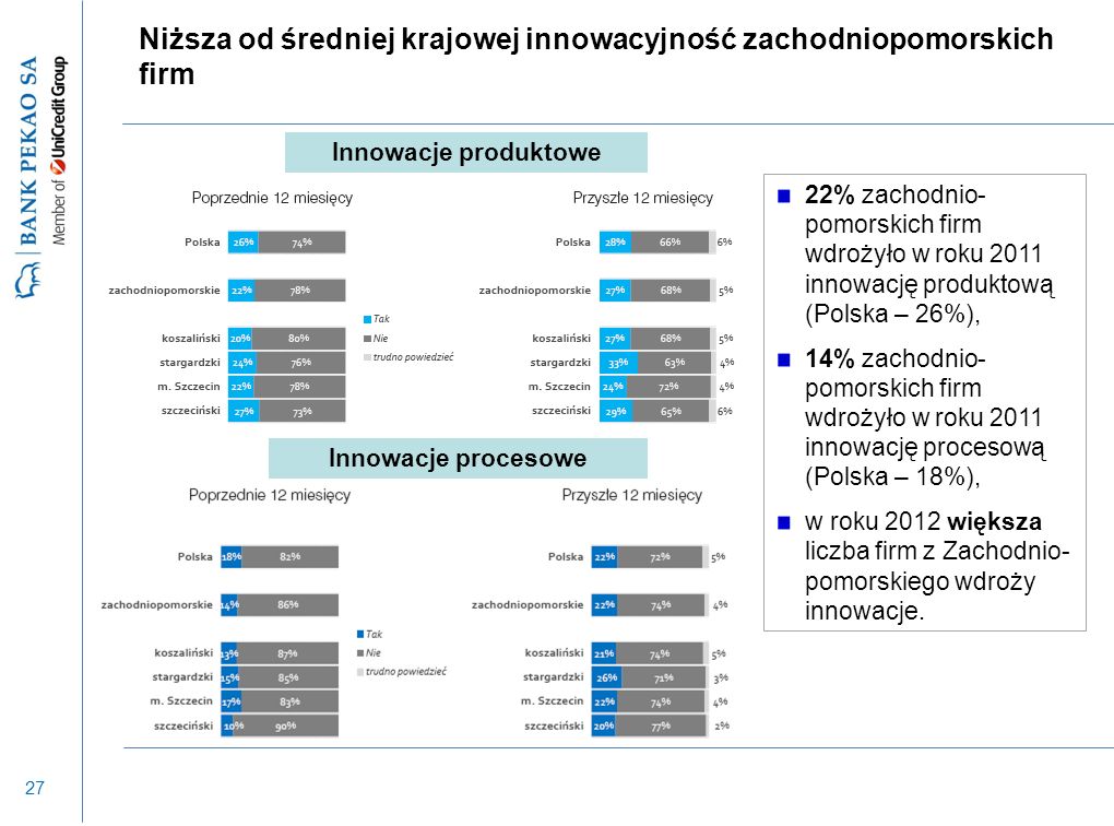 27 Niższa od średniej krajowej innowacyjność zachodniopomorskich firm Innowacje produktowe Innowacje procesowe 22% zachodnio- pomorskich firm wdrożyło w roku 2011 innowację produktową (Polska – 26%), 14% zachodnio- pomorskich firm wdrożyło w roku 2011 innowację procesową (Polska – 18%), w roku 2012 większa liczba firm z Zachodnio- pomorskiego wdroży innowacje.