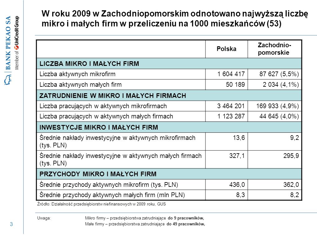 3 W roku 2009 w Zachodniopomorskim odnotowano najwyższą liczbę mikro i małych firm w przeliczeniu na 1000 mieszkańców (53) Uwaga:Mikro firmy – przedsiębiorstwa zatrudniające do 9 pracowników, Małe firmy – przedsiębiorstwa zatrudniające do 49 pracowników, Źródło: Działalność przedsiębiorstw niefinansowych w 2009 roku, GUS Polska Zachodnio- pomorskie LICZBA MIKRO I MAŁYCH FIRM Liczba aktywnych mikrofirm (5,5%) Liczba aktywnych małych firm (4,1%) ZATRUDNIENIE W MIKRO I MAŁYCH FIRMACH Liczba pracujących w aktywnych mikrofirmach (4,9%) Liczba pracujących w aktywnych małych firmach (4,0%) INWESTYCJE MIKRO I MAŁYCH FIRM Średnie nakłady inwestycyjne w aktywnych mikrofirmach (tys.